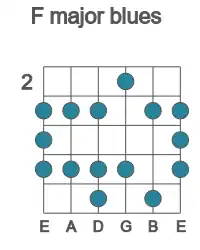Guitar scale for major blues in position 2